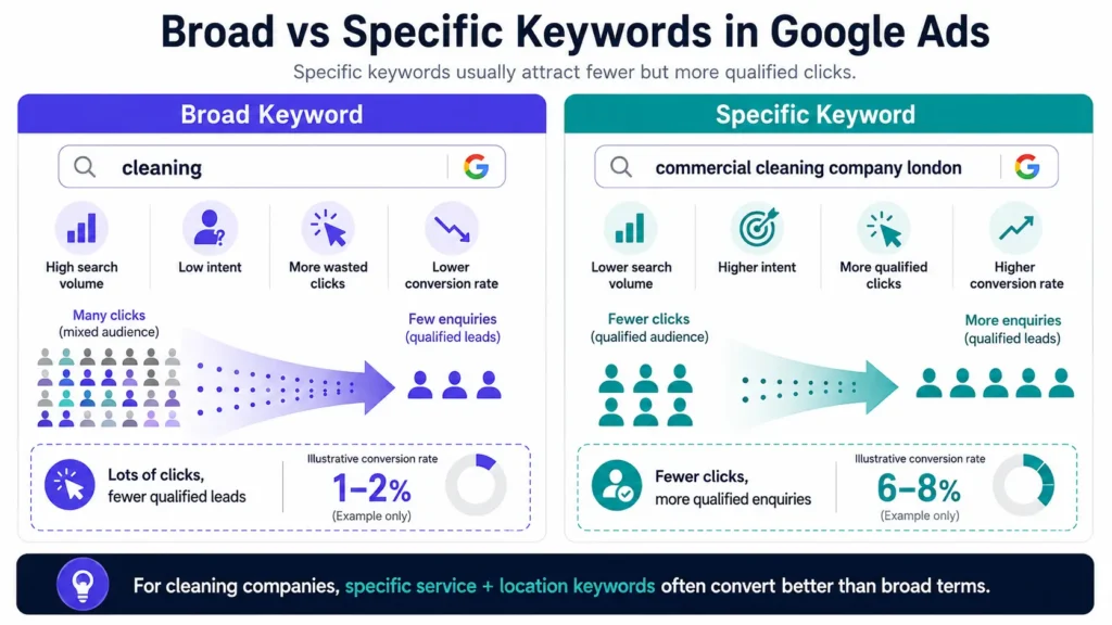 Simple visual showing the difference between a broad Google Ads keyword (low conversion) and a specific keyword (high conversion).