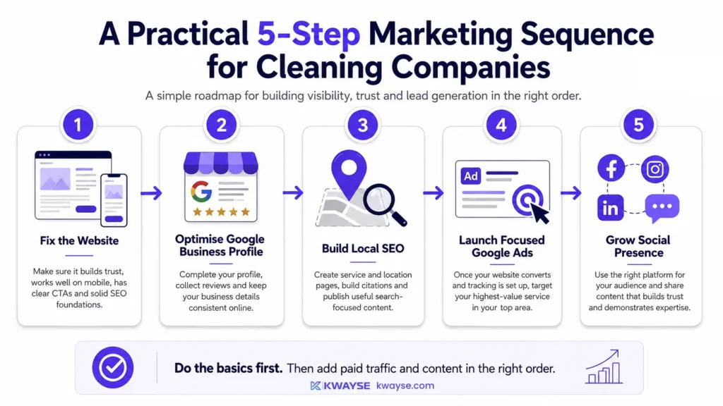 A simple roadmap or timeline graphic showing the five-step marketing sequence for cleaning companies as described above. 