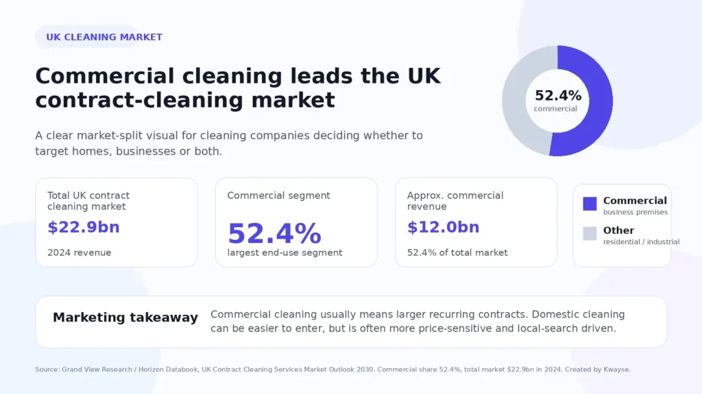 Infographic showing the split between domestic and commercial cleaning market size in the UK.